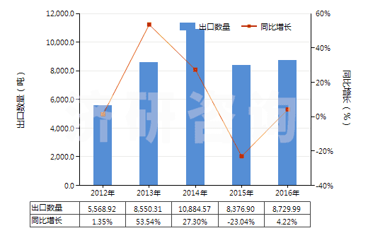 2012-2016年中國(guó)其他鉻的氧化物及氫氧化物(HS28199000)出口量及增速統(tǒng)計(jì) 2012-2016年中國(guó)其他鉻的氧化物及氫氧化物(HS28199000)出口量及增速統(tǒng)計(jì)